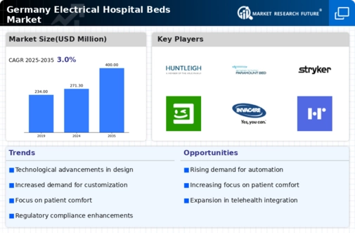 Germany Electrical Hospital Beds Market Infographic