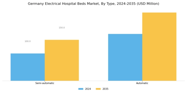 Germany Electrical Hospital Beds Market Segment Image 0