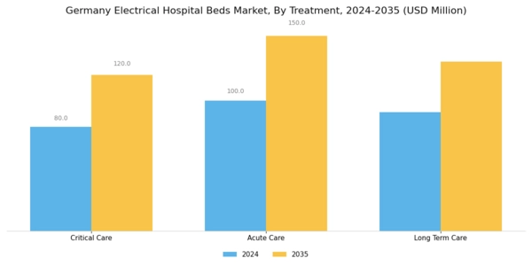 Germany Electrical Hospital Beds Market Segment Image 1