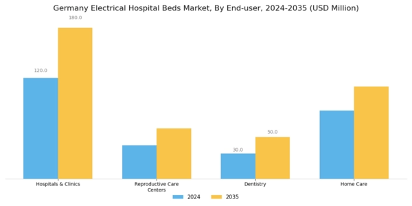 Germany Electrical Hospital Beds Market Segment Image 3