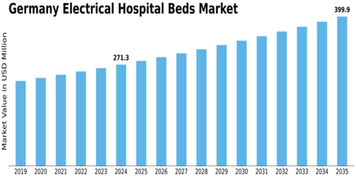Germany Electrical Hospital Beds Market Size