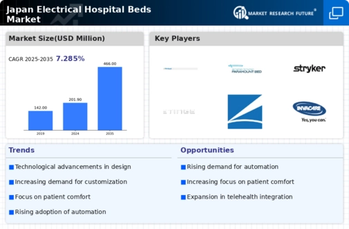Japan Electrical Hospital Beds Market Infographic
