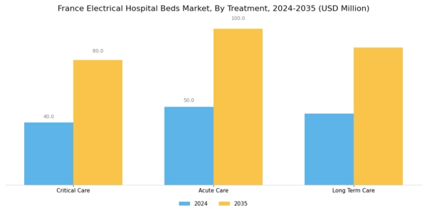 France Electrical Hospital Beds Market Segment Image 1