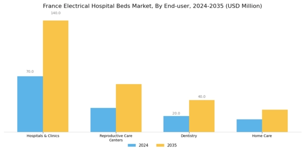 France Electrical Hospital Beds Market Segment Image 3