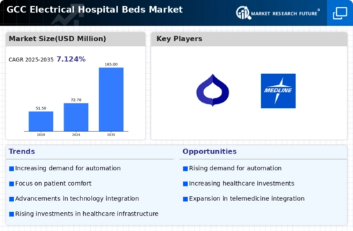 GCC Electrical Hospital Beds Market Infographic