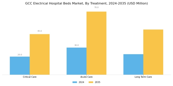 GCC Electrical Hospital Beds Market Segment Image 1