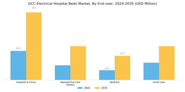 GCC Electrical Hospital Beds Market Segment Image 3
