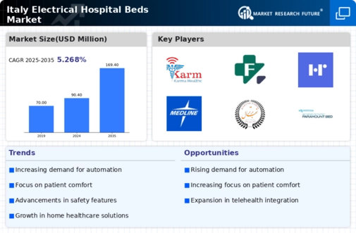 Italy Electrical Hospital Beds Market Infographic