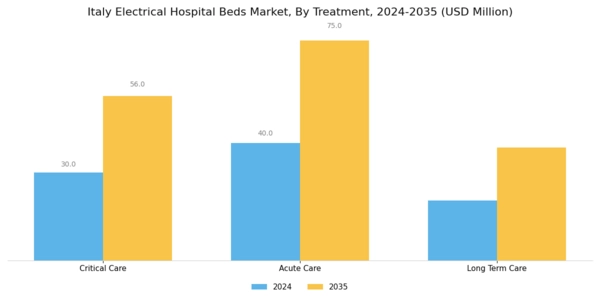 Italy Electrical Hospital Beds Market Segment Image 1