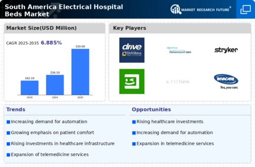 South America Electrical Hospital Beds Market Infographic