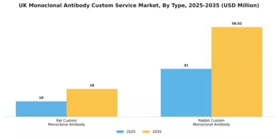 UK Monoclonal Antibody Custom Service Market Segment Image 2