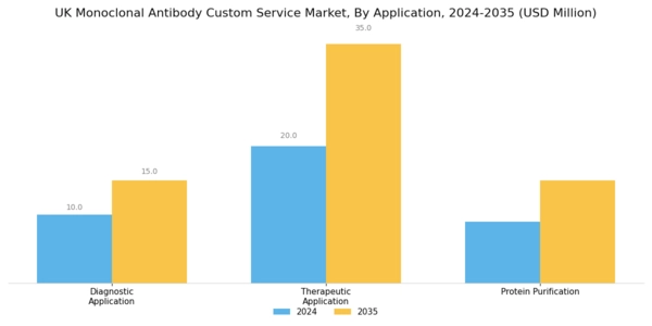 UK Monoclonal Antibody Custom Service Market Segment Image 1