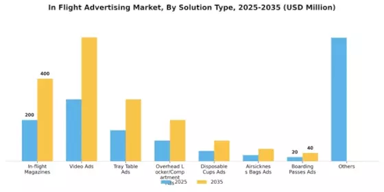 Inflight Advertising Market Segment Image 0