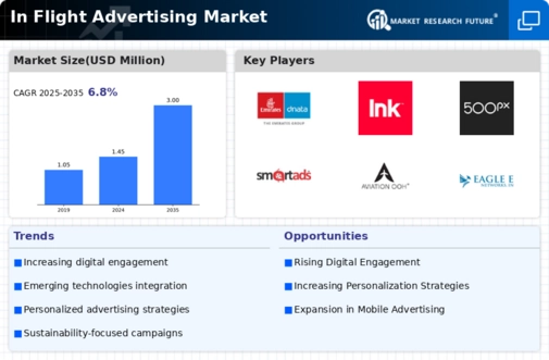 Inflight Advertising Market Infographic