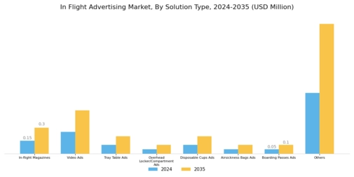 Inflight Advertising Market Segment Image 0