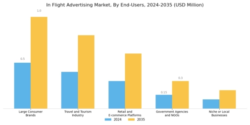 Inflight Advertising Market Segment Image 3