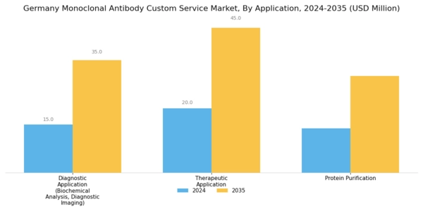 Germany Monoclonal Antibody Custom Service Market Segment Image 1