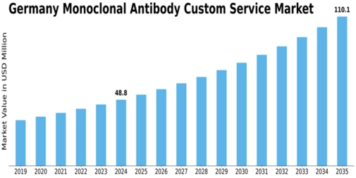 Germany Monoclonal Antibody Custom Service Market Size