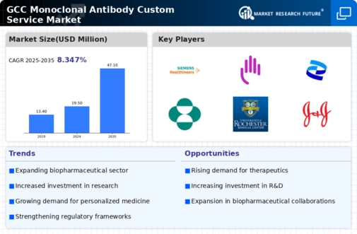 GCC Monoclonal Antibody Custom Service Market Infographic