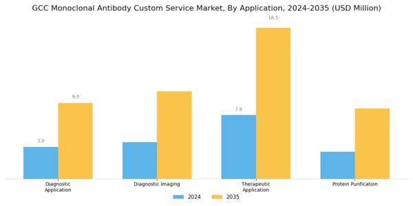 GCC Monoclonal Antibody Custom Service Market Segment Image 1