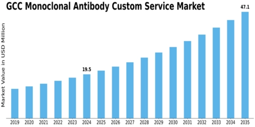 GCC Monoclonal Antibody Custom Service Market Size