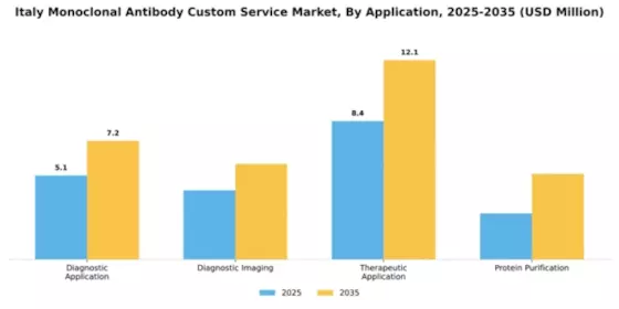 Italy Monoclonal Antibody Custom Service Market Segment Image 0
