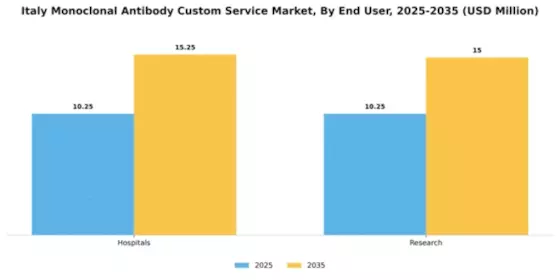 Italy Monoclonal Antibody Custom Service Market Segment Image 1