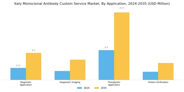Italy Monoclonal Antibody Custom Service Market Segment Image 1