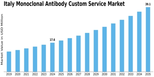 Italy Monoclonal Antibody Custom Service Market Size