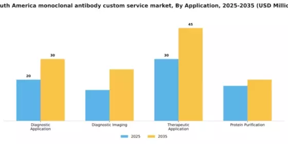 South America Monoclonal Antibody Custom Service Market Segment Image 0