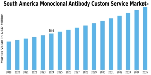 South America Monoclonal Antibody Custom Service Market Size