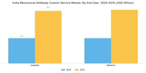 India Monoclonal Antibody Custom Service Market Segment Image 2