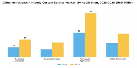 China Monoclonal Antibody Custom Service Market Segment Image 0