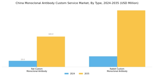 China Monoclonal Antibody Custom Service Market Segment Image 0