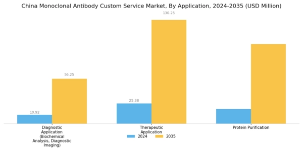 China Monoclonal Antibody Custom Service Market Segment Image 1