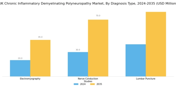 UK Chronic Inflammatory Demyelinating Polyneuropathy Market Segment Image 0