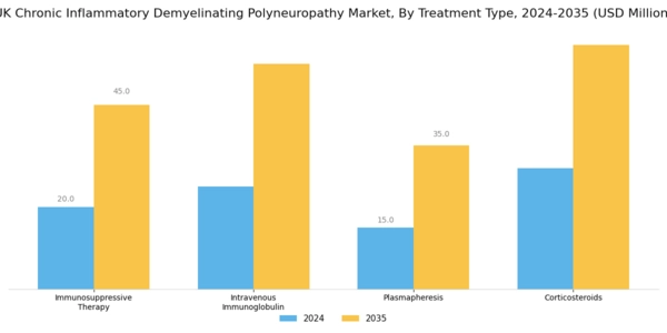 UK Chronic Inflammatory Demyelinating Polyneuropathy Market Segment Image 1