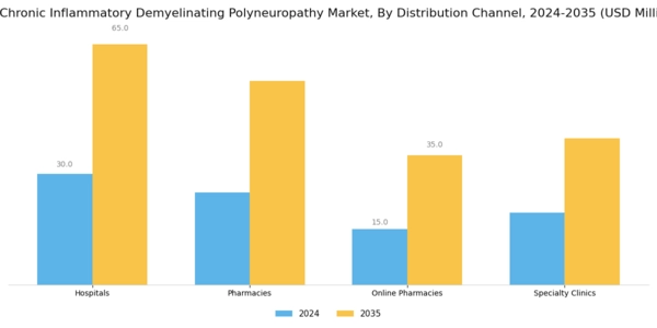 UK Chronic Inflammatory Demyelinating Polyneuropathy Market Segment Image 2