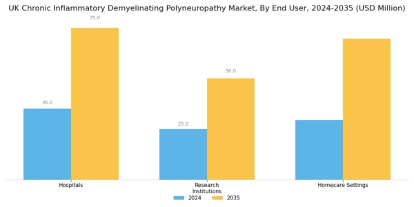 UK Chronic Inflammatory Demyelinating Polyneuropathy Market Segment Image 3