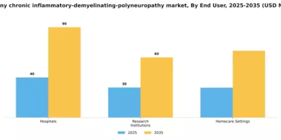 Germany Chronic Inflammatory Demyelinating Polyneuropathy Market Segment Image 2
