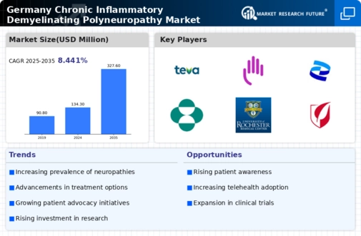 Germany Chronic Inflammatory Demyelinating Polyneuropathy Market Infographic