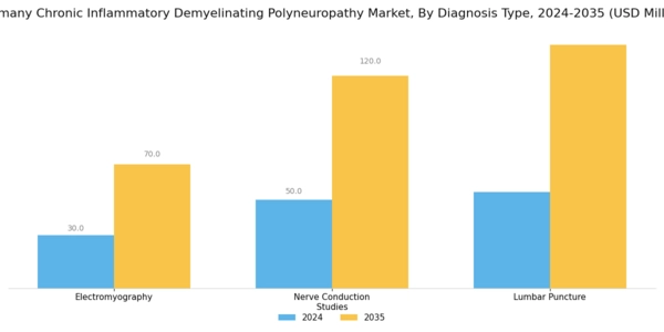 Germany Chronic Inflammatory Demyelinating Polyneuropathy Market Segment Image 0