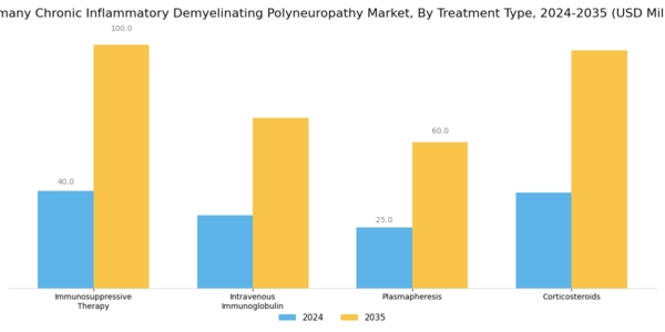 Germany Chronic Inflammatory Demyelinating Polyneuropathy Market Segment Image 1