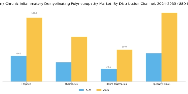 Germany Chronic Inflammatory Demyelinating Polyneuropathy Market Segment Image 2
