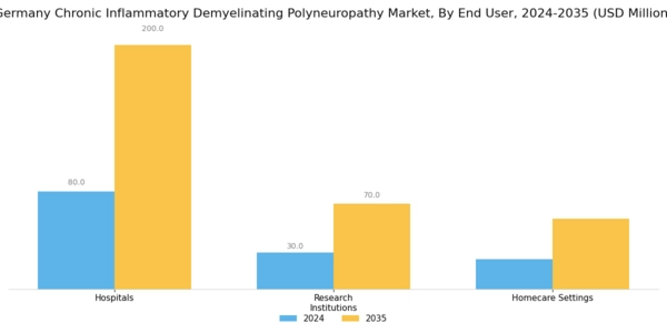 Germany Chronic Inflammatory Demyelinating Polyneuropathy Market Segment Image 3