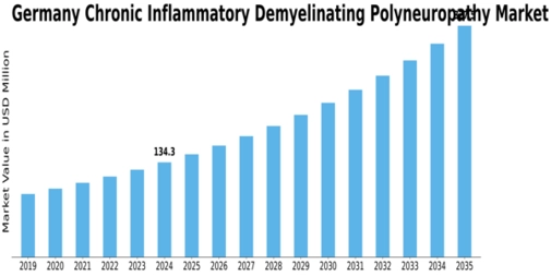 Germany Chronic Inflammatory Demyelinating Polyneuropathy Market Size