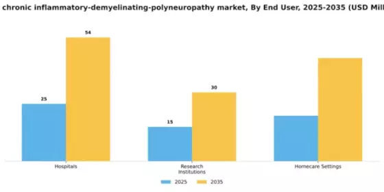 GCC Chronic Inflammatory Demyelinating Polyneuropathy Market Segment Image 2