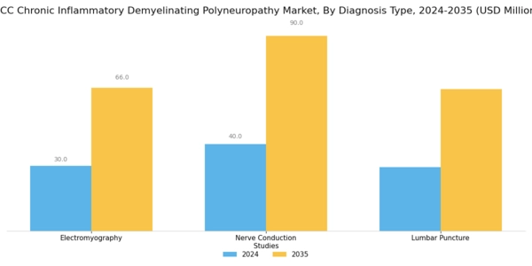 GCC Chronic Inflammatory Demyelinating Polyneuropathy Market Segment Image 0