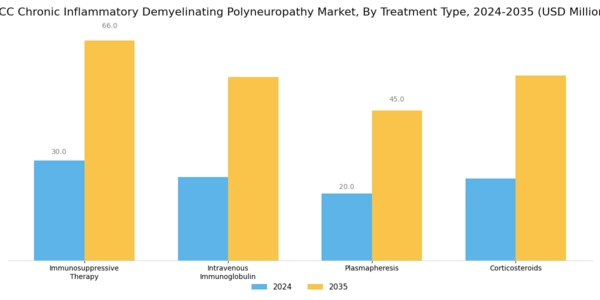 GCC Chronic Inflammatory Demyelinating Polyneuropathy Market Segment Image 1