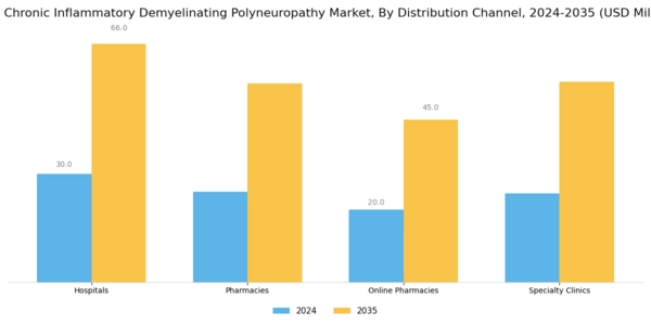 GCC Chronic Inflammatory Demyelinating Polyneuropathy Market Segment Image 2